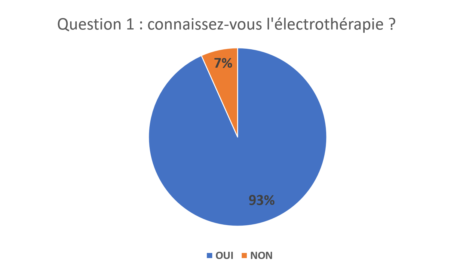 Enquête sur la popularité de l'électrothérapie